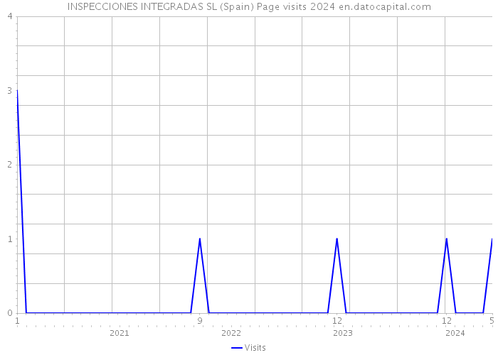 INSPECCIONES INTEGRADAS SL (Spain) Page visits 2024 