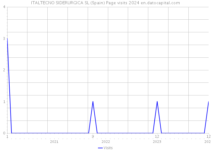 ITALTECNO SIDERURGICA SL (Spain) Page visits 2024 