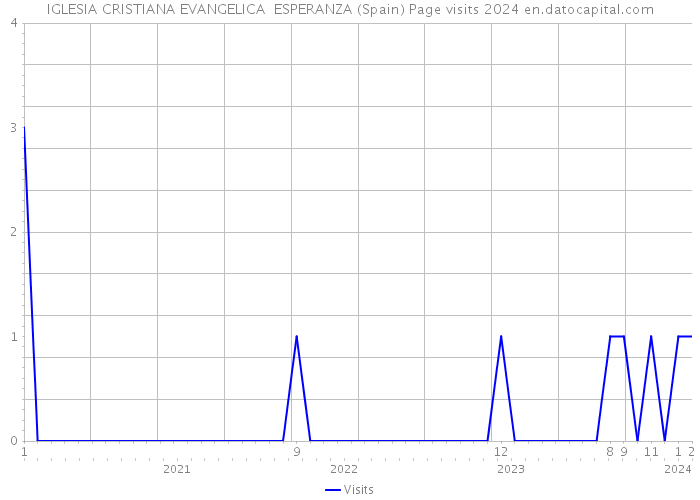 IGLESIA CRISTIANA EVANGELICA ESPERANZA (Spain) Page visits 2024 