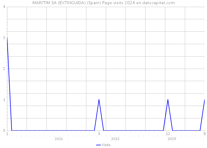 MARITIM SA (EXTINGUIDA) (Spain) Page visits 2024 
