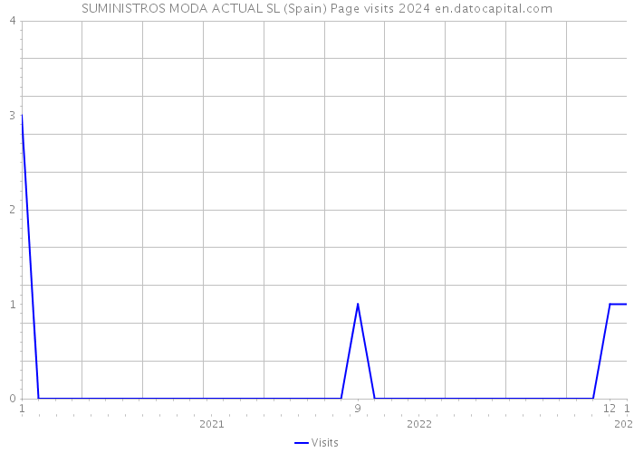 SUMINISTROS MODA ACTUAL SL (Spain) Page visits 2024 