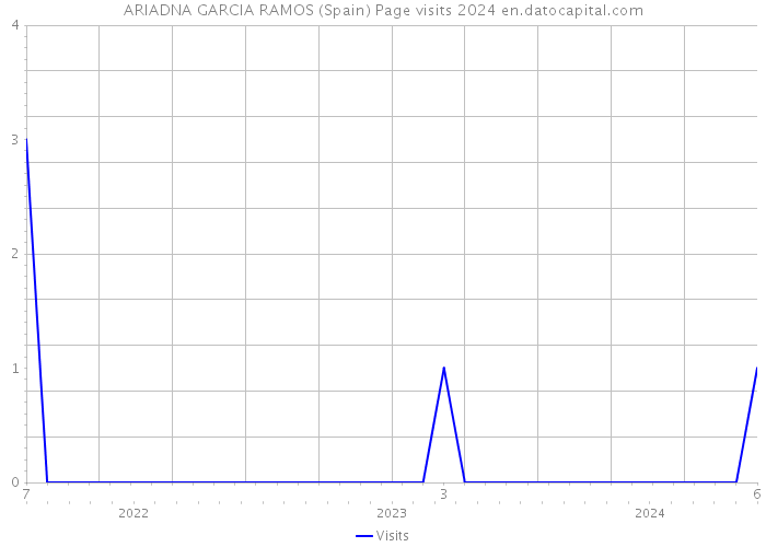 ARIADNA GARCIA RAMOS (Spain) Page visits 2024 