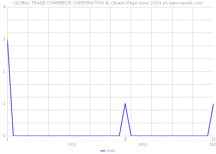 GLOBAL TRADE COMMERCE CORPORATION SL (Spain) Page visits 2024 