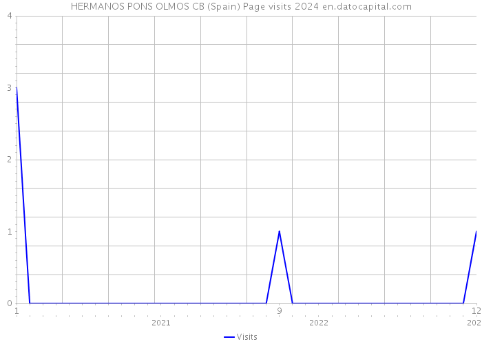 HERMANOS PONS OLMOS CB (Spain) Page visits 2024 