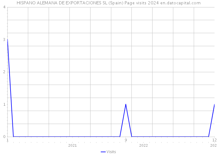HISPANO ALEMANA DE EXPORTACIONES SL (Spain) Page visits 2024 