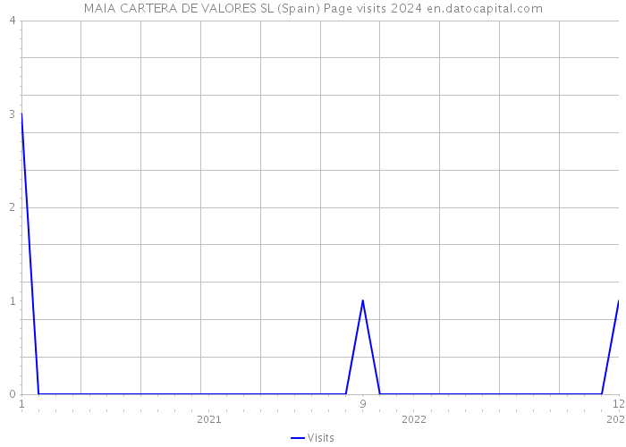MAIA CARTERA DE VALORES SL (Spain) Page visits 2024 