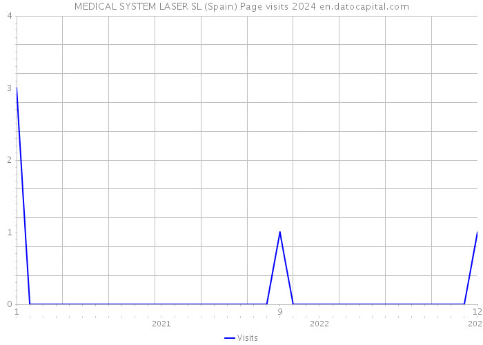 MEDICAL SYSTEM LASER SL (Spain) Page visits 2024 