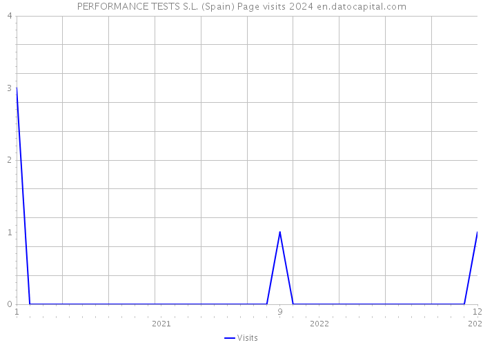 PERFORMANCE TESTS S.L. (Spain) Page visits 2024 