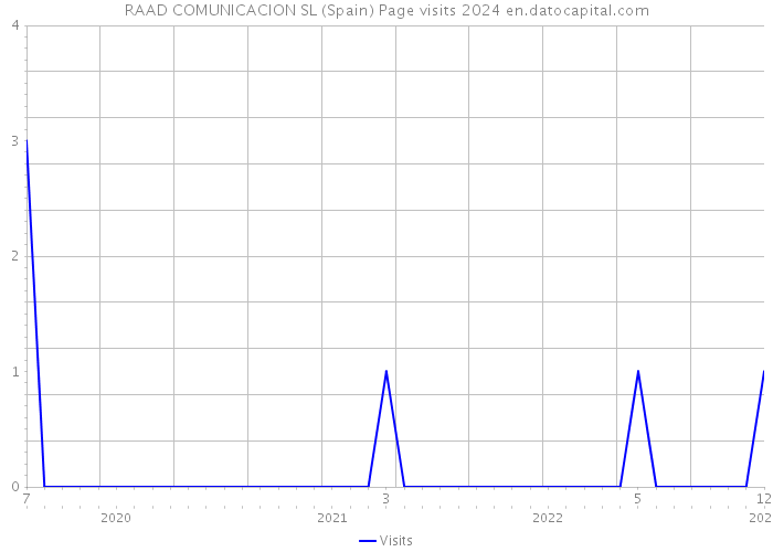 RAAD COMUNICACION SL (Spain) Page visits 2024 