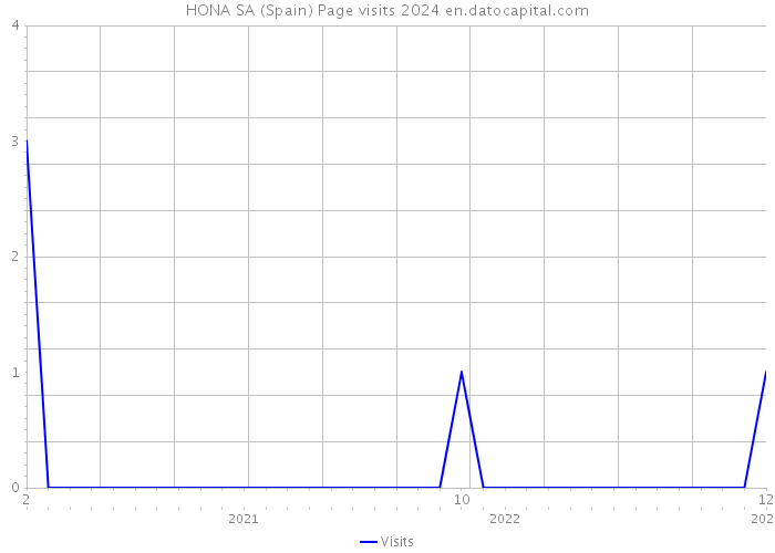 HONA SA (Spain) Page visits 2024 