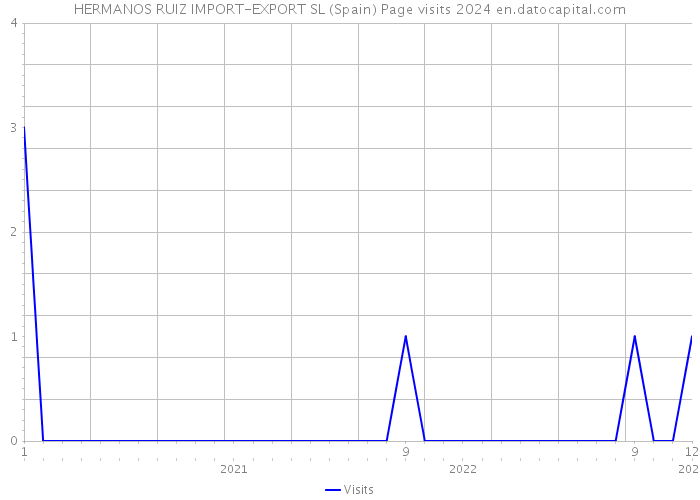 HERMANOS RUIZ IMPORT-EXPORT SL (Spain) Page visits 2024 