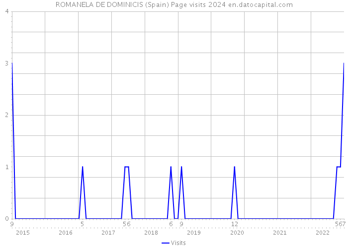 ROMANELA DE DOMINICIS (Spain) Page visits 2024 