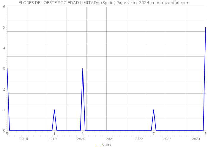 FLORES DEL OESTE SOCIEDAD LIMITADA (Spain) Page visits 2024 
