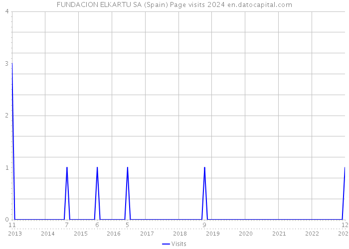 FUNDACION ELKARTU SA (Spain) Page visits 2024 