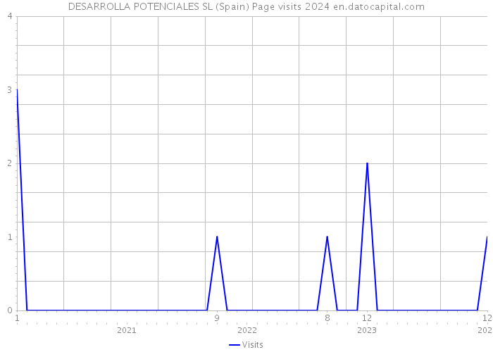 DESARROLLA POTENCIALES SL (Spain) Page visits 2024 