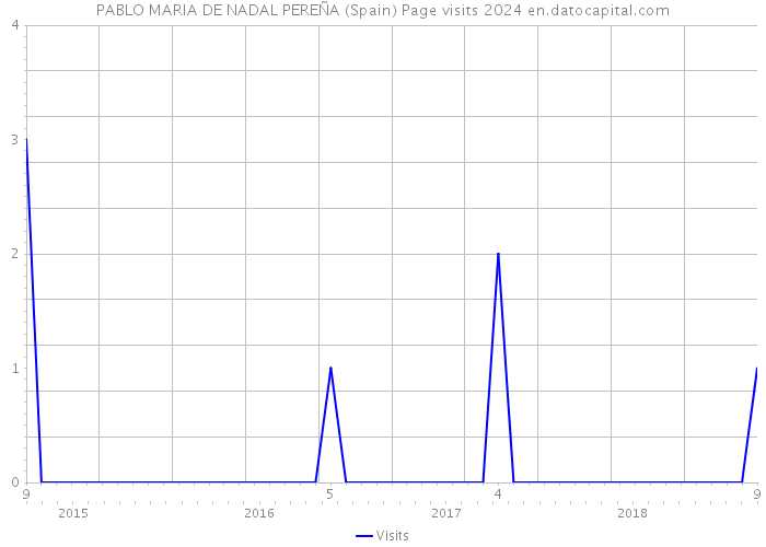 PABLO MARIA DE NADAL PEREÑA (Spain) Page visits 2024 