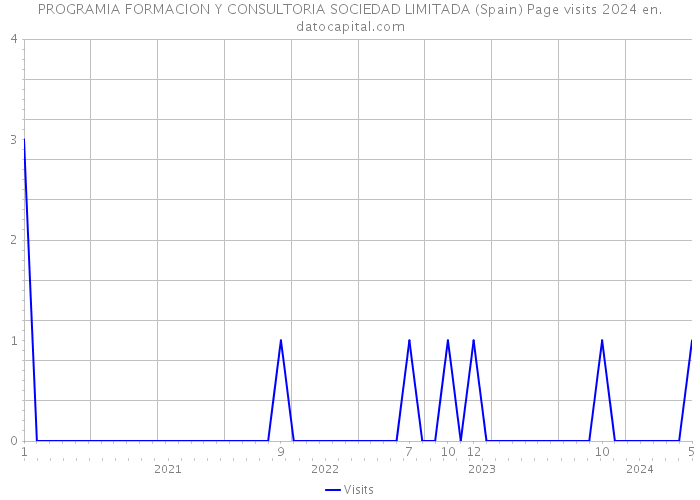 PROGRAMIA FORMACION Y CONSULTORIA SOCIEDAD LIMITADA (Spain) Page visits 2024 