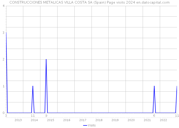 CONSTRUCCIONES METALICAS VILLA COSTA SA (Spain) Page visits 2024 