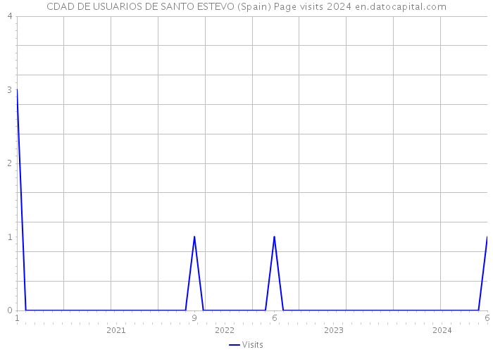 CDAD DE USUARIOS DE SANTO ESTEVO (Spain) Page visits 2024 