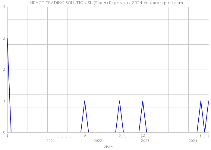 IMPACT TRADING SOLUTION SL (Spain) Page visits 2024 