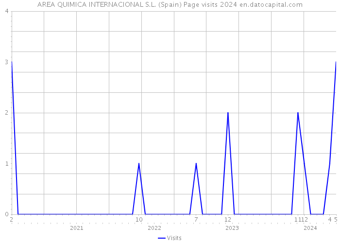 AREA QUIMICA INTERNACIONAL S.L. (Spain) Page visits 2024 