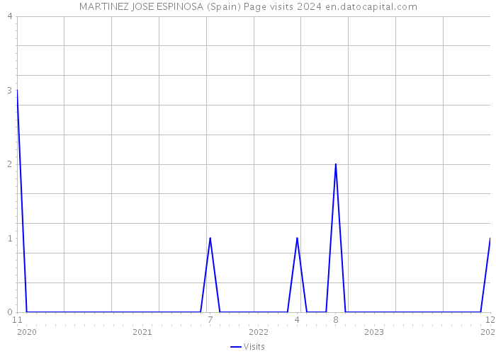 MARTINEZ JOSE ESPINOSA (Spain) Page visits 2024 