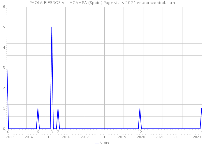 PAOLA FIERROS VILLACAMPA (Spain) Page visits 2024 