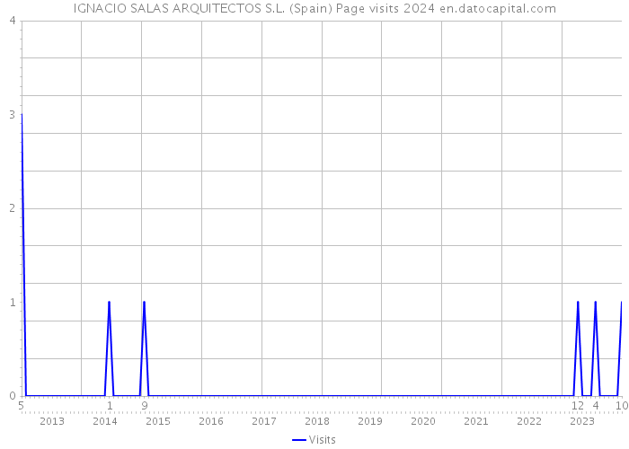 IGNACIO SALAS ARQUITECTOS S.L. (Spain) Page visits 2024 
