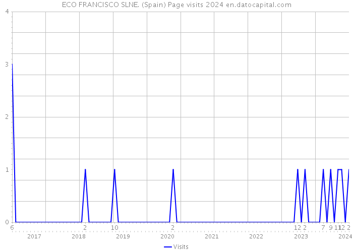 ECO FRANCISCO SLNE. (Spain) Page visits 2024 