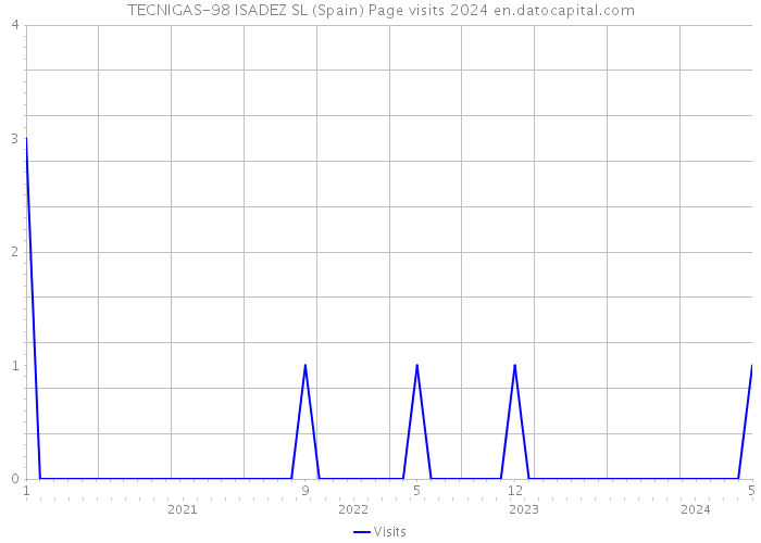 TECNIGAS-98 ISADEZ SL (Spain) Page visits 2024 