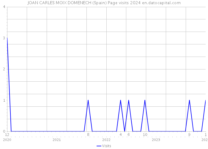 JOAN CARLES MOIX DOMENECH (Spain) Page visits 2024 