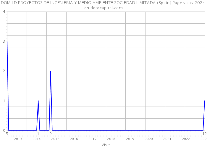 DOMILD PROYECTOS DE INGENIERIA Y MEDIO AMBIENTE SOCIEDAD LIMITADA (Spain) Page visits 2024 
