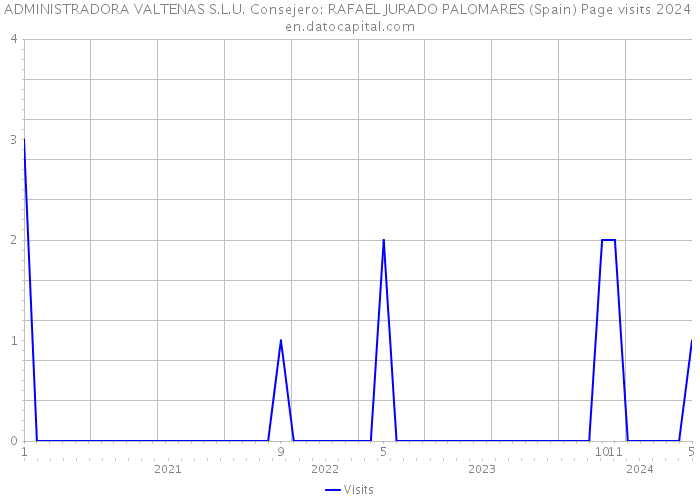 ADMINISTRADORA VALTENAS S.L.U. Consejero: RAFAEL JURADO PALOMARES (Spain) Page visits 2024 
