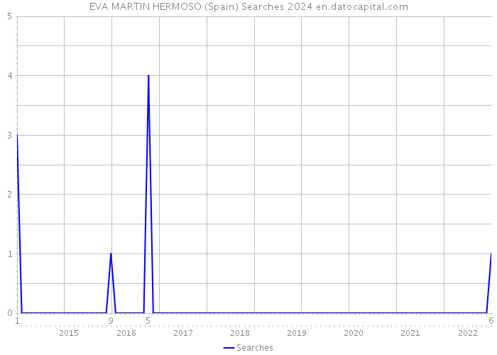 EVA MARTIN HERMOSO (Spain) Searches 2024 