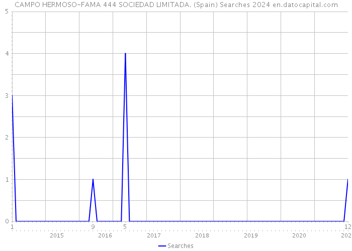 CAMPO HERMOSO-FAMA 444 SOCIEDAD LIMITADA. (Spain) Searches 2024 
