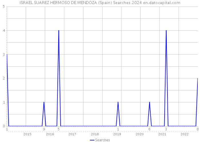 ISRAEL SUAREZ HERMOSO DE MENDOZA (Spain) Searches 2024 