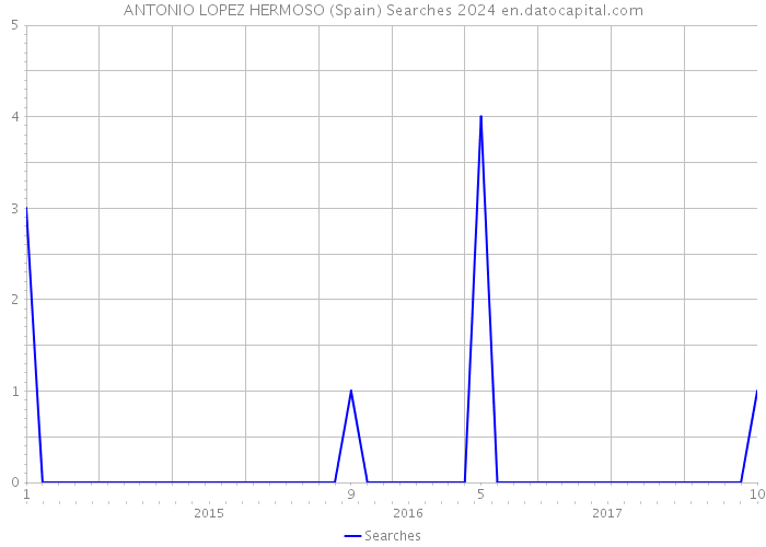 ANTONIO LOPEZ HERMOSO (Spain) Searches 2024 