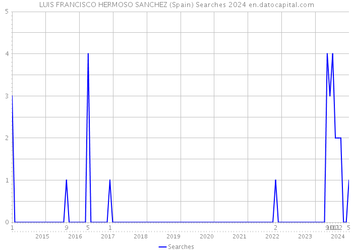 LUIS FRANCISCO HERMOSO SANCHEZ (Spain) Searches 2024 