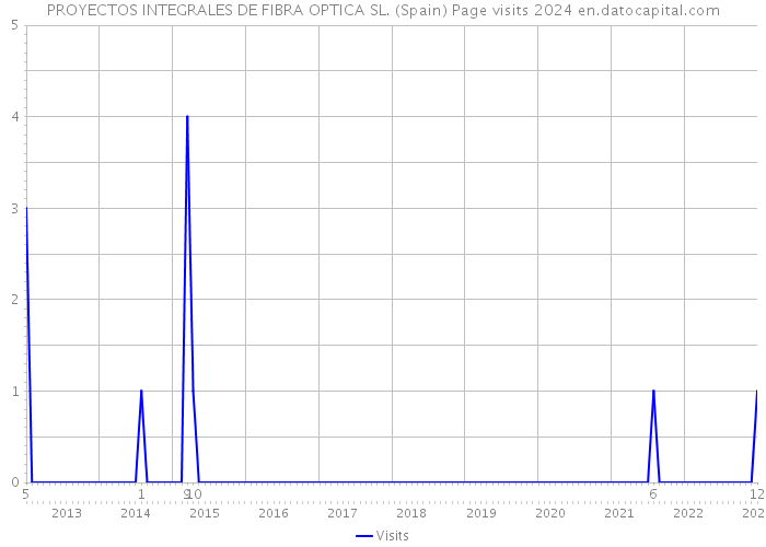 PROYECTOS INTEGRALES DE FIBRA OPTICA SL. (Spain) Page visits 2024 