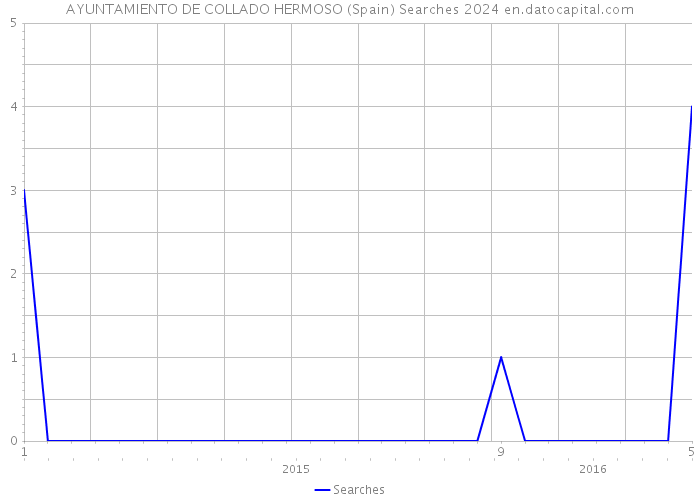 AYUNTAMIENTO DE COLLADO HERMOSO (Spain) Searches 2024 