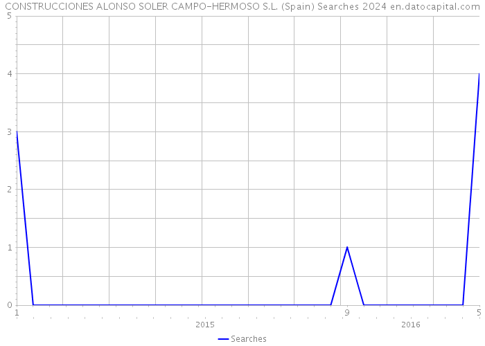 CONSTRUCCIONES ALONSO SOLER CAMPO-HERMOSO S.L. (Spain) Searches 2024 
