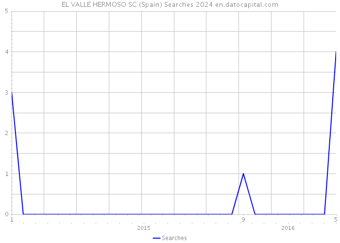 EL VALLE HERMOSO SC (Spain) Searches 2024 