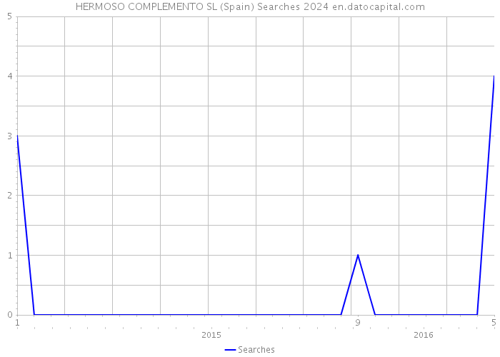 HERMOSO COMPLEMENTO SL (Spain) Searches 2024 
