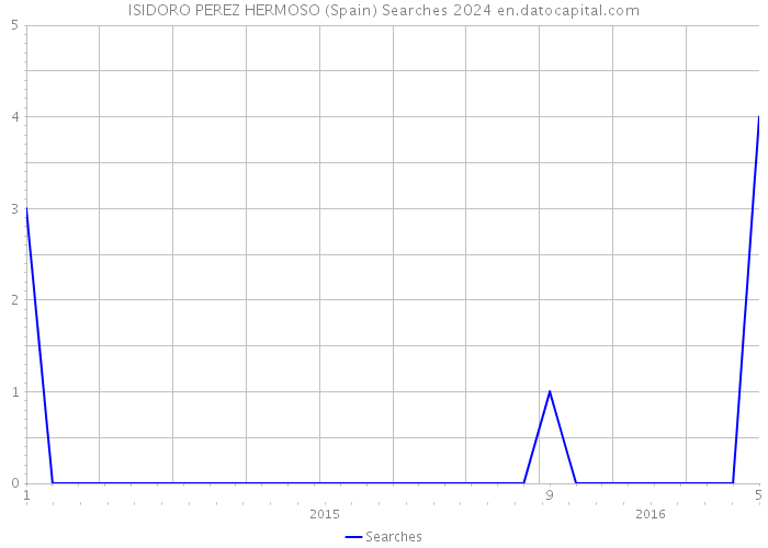 ISIDORO PEREZ HERMOSO (Spain) Searches 2024 