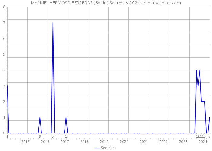 MANUEL HERMOSO FERRERAS (Spain) Searches 2024 