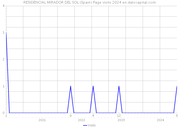 RESIDENCIAL MIRADOR DEL SOL (Spain) Page visits 2024 