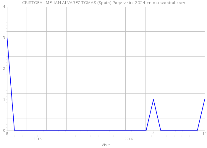 CRISTOBAL MELIAN ALVAREZ TOMAS (Spain) Page visits 2024 