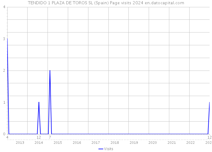 TENDIDO 1 PLAZA DE TOROS SL (Spain) Page visits 2024 