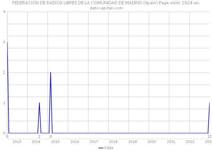 FEDERACION DE RADIOS LIBRES DE LA COMUNIDAD DE MADRID (Spain) Page visits 2024 