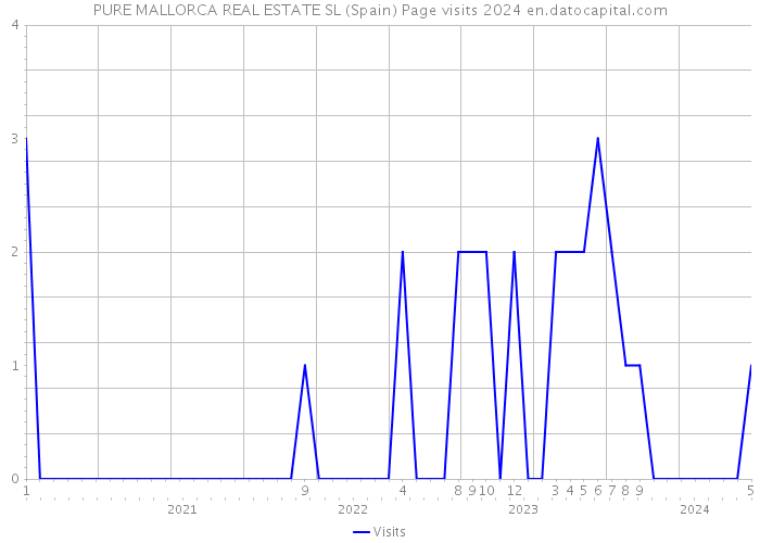 PURE MALLORCA REAL ESTATE SL (Spain) Page visits 2024 